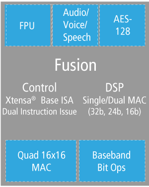 Fusion Diagram
